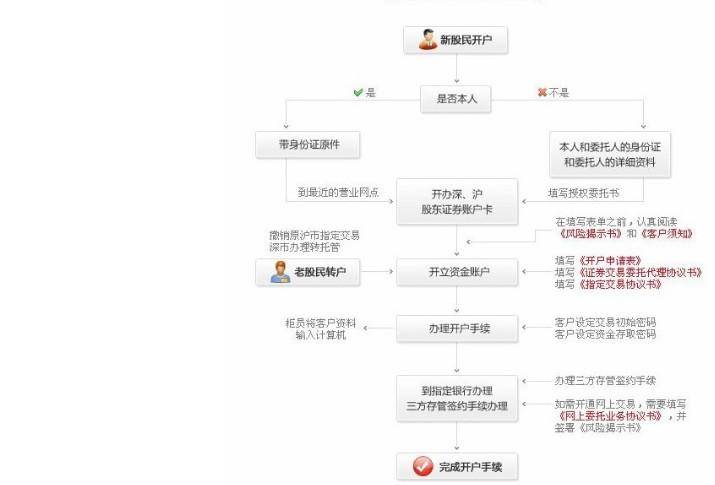 如何开立机构股票账户？