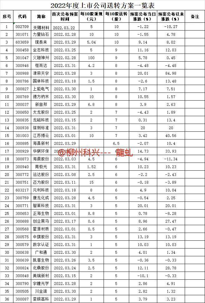 股票里的高转送是什么意思啊？