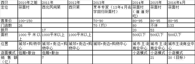 请问西贝西北饭馆隶属于哪一家公司？