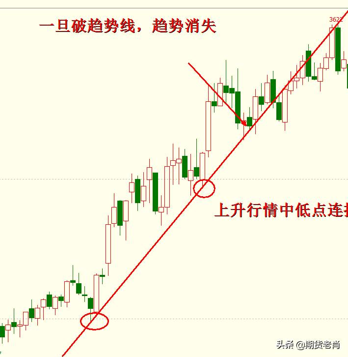 期货日k线怎样判断趋势？