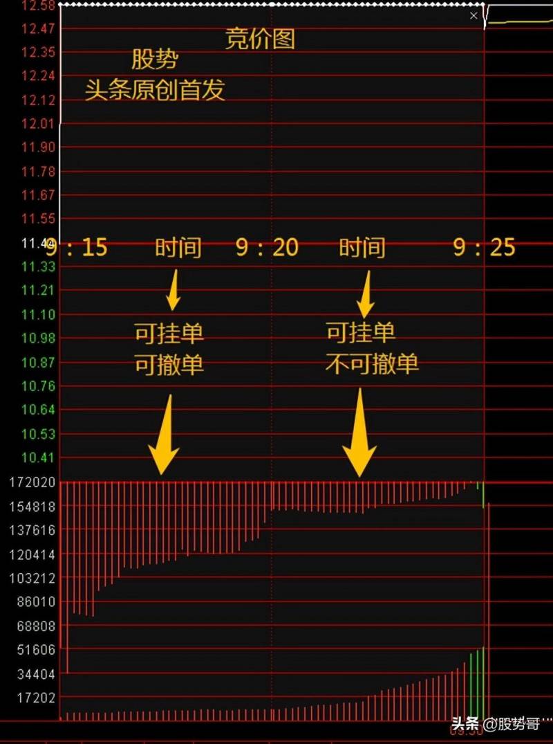 股票集合竞价图怎么看？