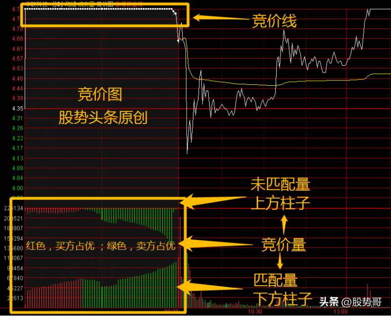 股票集合竞价图怎么看？