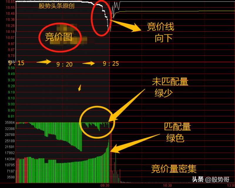 股票集合竞价图怎么看？