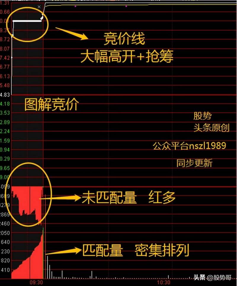 股票集合竞价图怎么看？