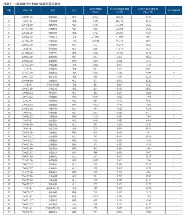 哪些上市公司有碳排放交易权碳排放交易概念股龙头股有？