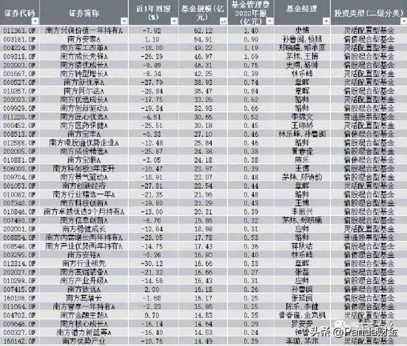 南方基金管理公司