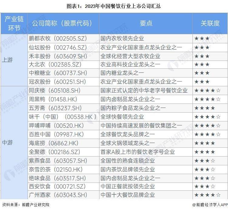 中小型餐饮业的上市公司有哪些？