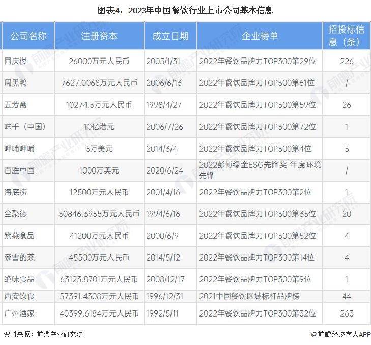 中小型餐饮业的上市公司有哪些？