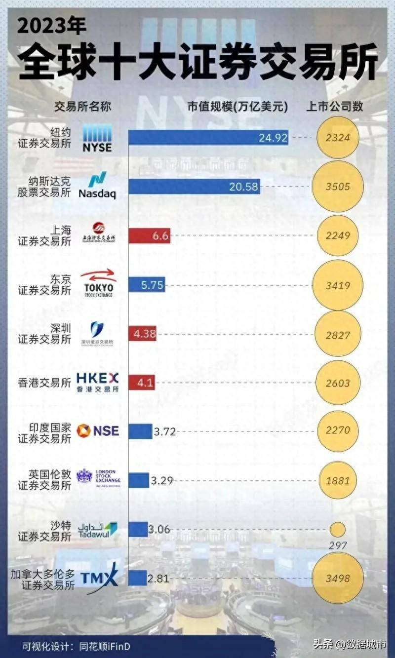 纽约交易所股票总市值多少？