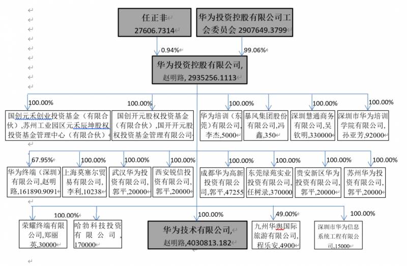 华为是外资控股吗？