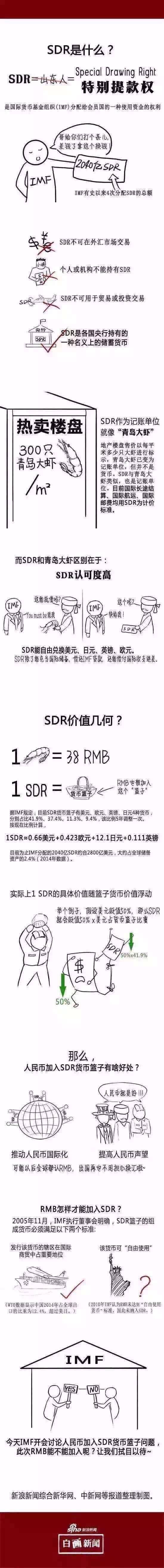 sdr货币篮子是什么意思？