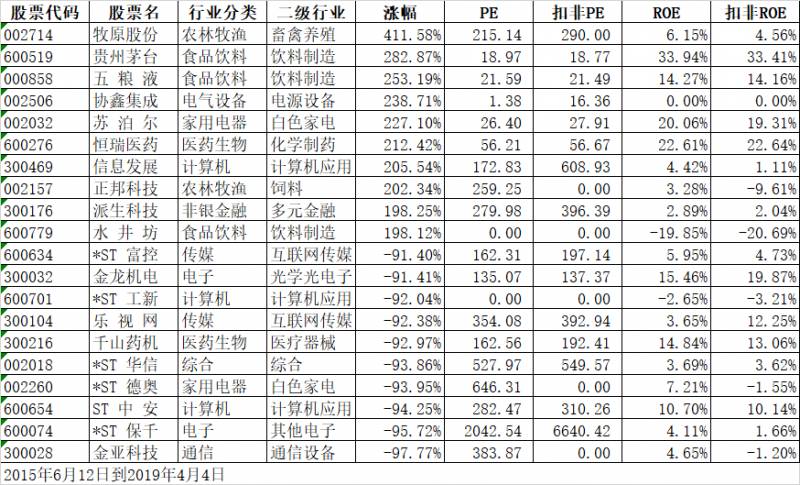 历史上股票涨幅最高点是多少？