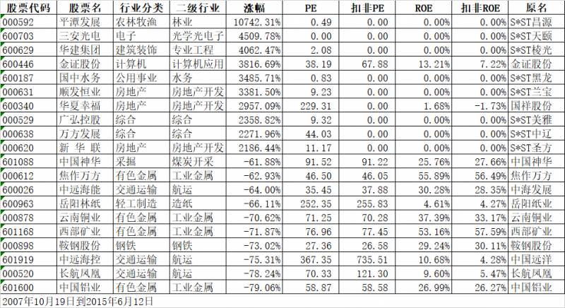 历史上股票涨幅最高点是多少？