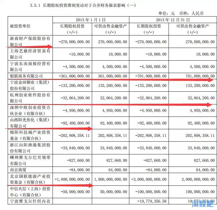 雅戈尔股票股吧在什么地方？