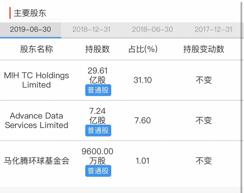 腾讯有多少小米的股份有限公司？