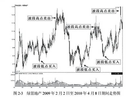 如何导入股票源代码？