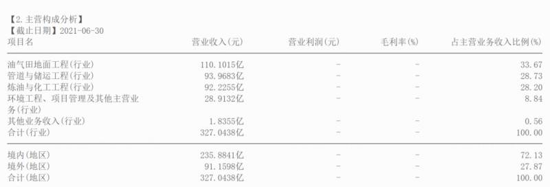 中油燃气市盈率多少？