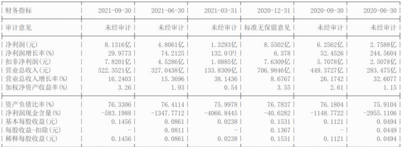 中油燃气市盈率多少？