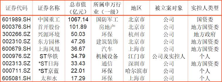 被证监会调查的股票有哪些那个上市公司被调查？