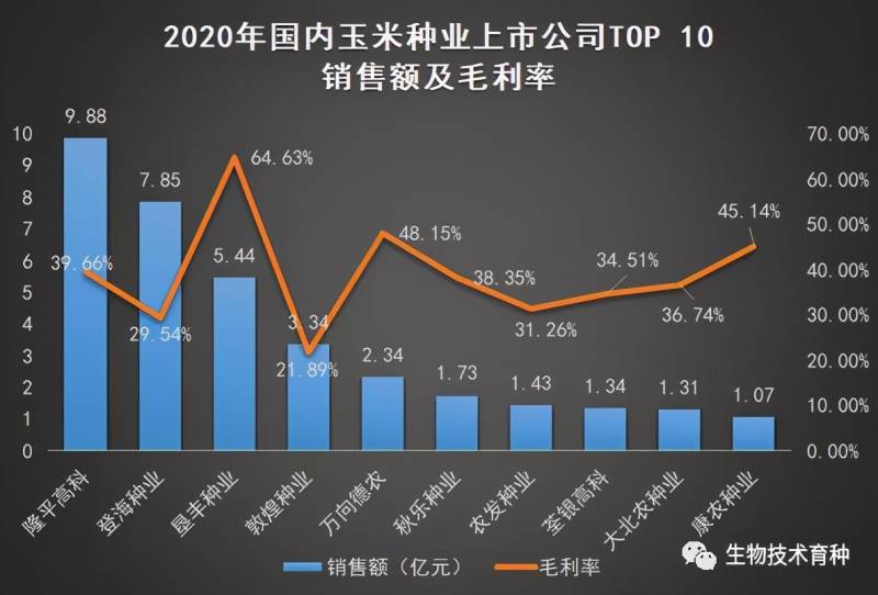 最纯正的玉米种子上市公司有哪些？