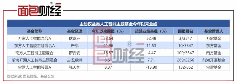 宝盈股票型基金哪个好？