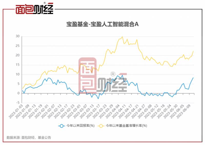 宝盈股票型基金哪个好？