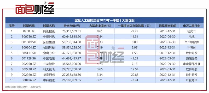 宝盈股票型基金哪个好？