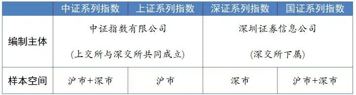 中国股票指数主要有几种？