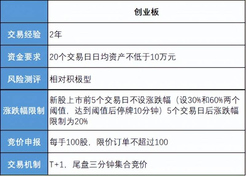 创业股票开户有什么条件？