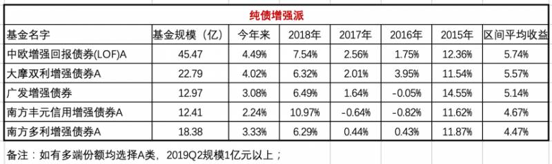 广发增强债券怎么样？