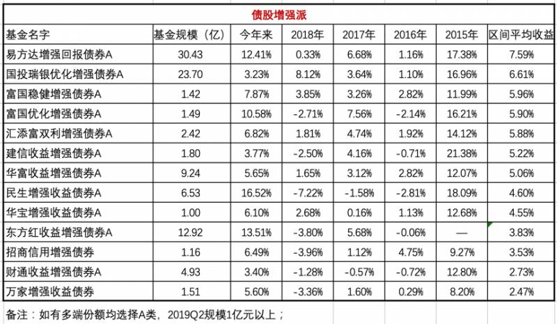 广发增强债券怎么样？