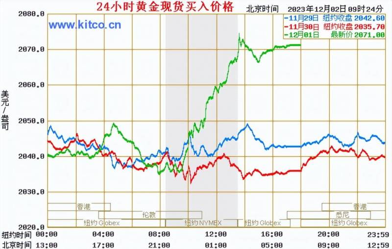 国际金价实时查询多少一克？