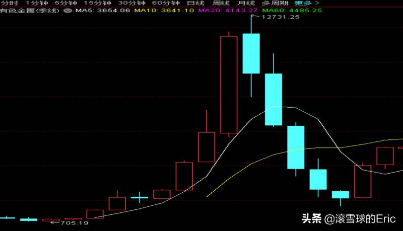 下什么app观看有色金属行情？