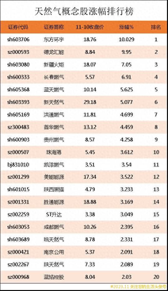 燃气股票龙头股有哪些？