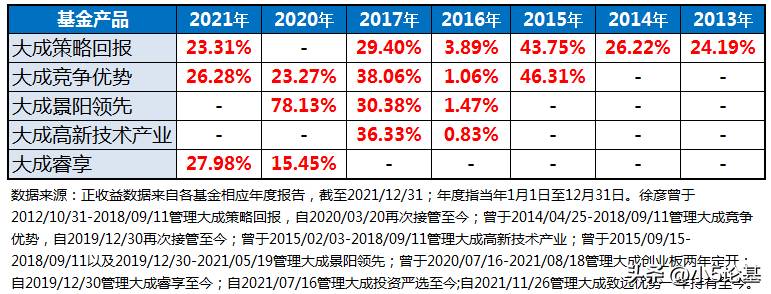 大成价值基金怎么样？