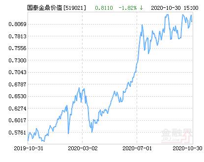 金鼎价值基金净值519021最新净值是多少？