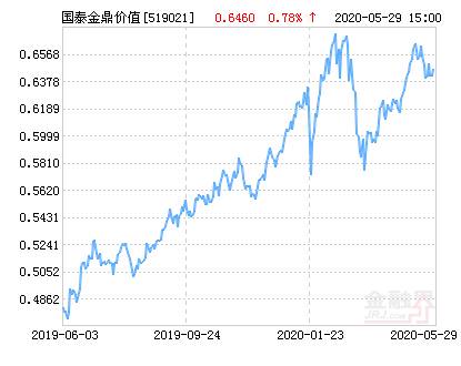 金鼎价值基金净值519021最新净值是多少？