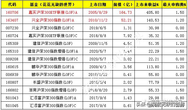 工银沪深300指数基金是窄基指数基金吗？