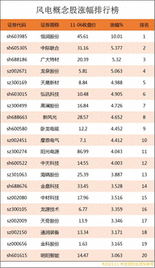 风能股票龙头有哪些？