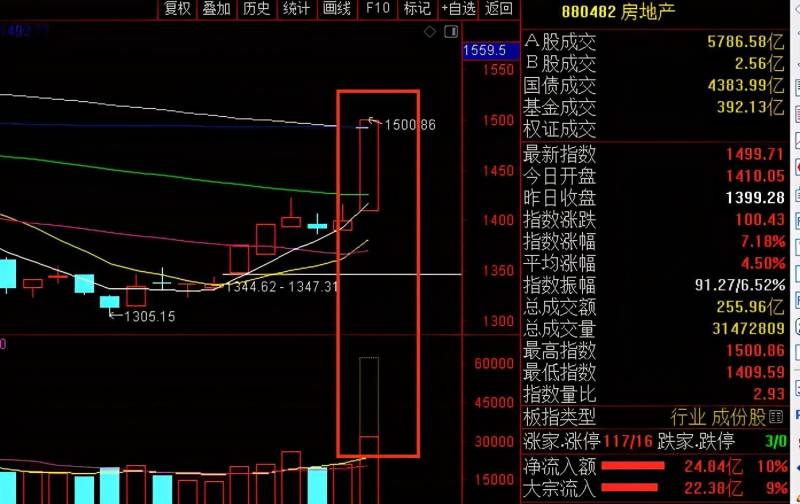 房地产股掀涨停潮什么意思？