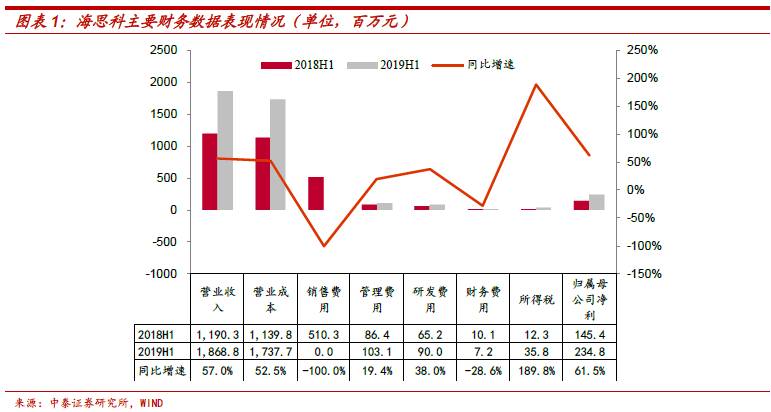 海思科股票是华为的吗？