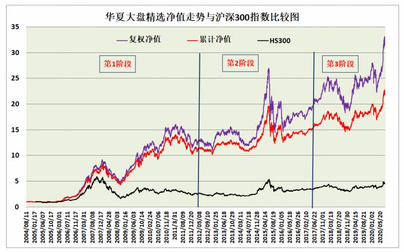 华夏大盘精选基金是什么类型的基金？