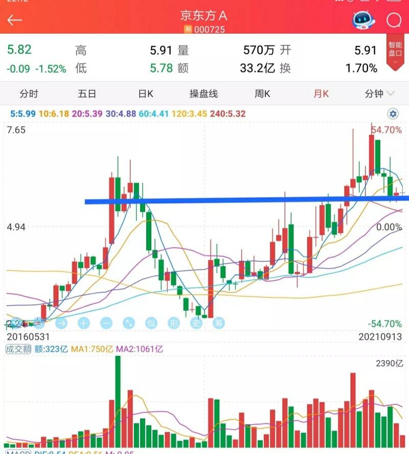 京东方a股票为什么涨不起来？