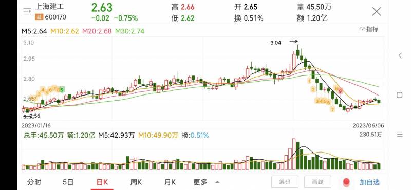 上海建工股票为什么只跌不涨？