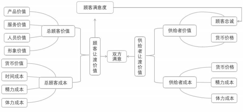 石油市场属于什么市场类型？