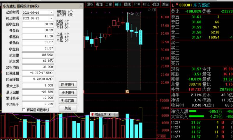 东方盛虹为什么跌个不停？