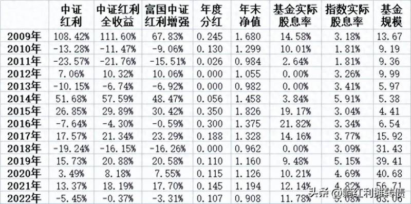 富国中证红利什么时候分红？