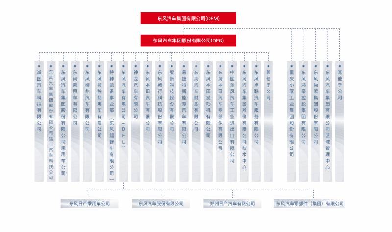 东风汽车股份有限公司是央企吗？