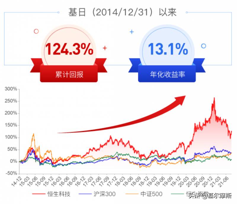 恒生科技是什么板块？