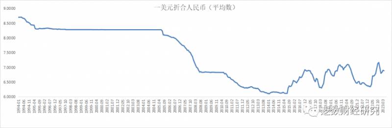 美元汇率走势图近几年？